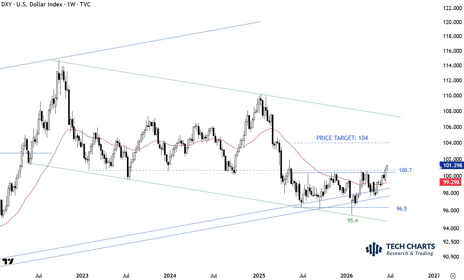 DXY Analyse