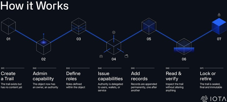 Schematisch dargestellter Workflow der IOTA Audit Trals Funktionen für Unternehmen