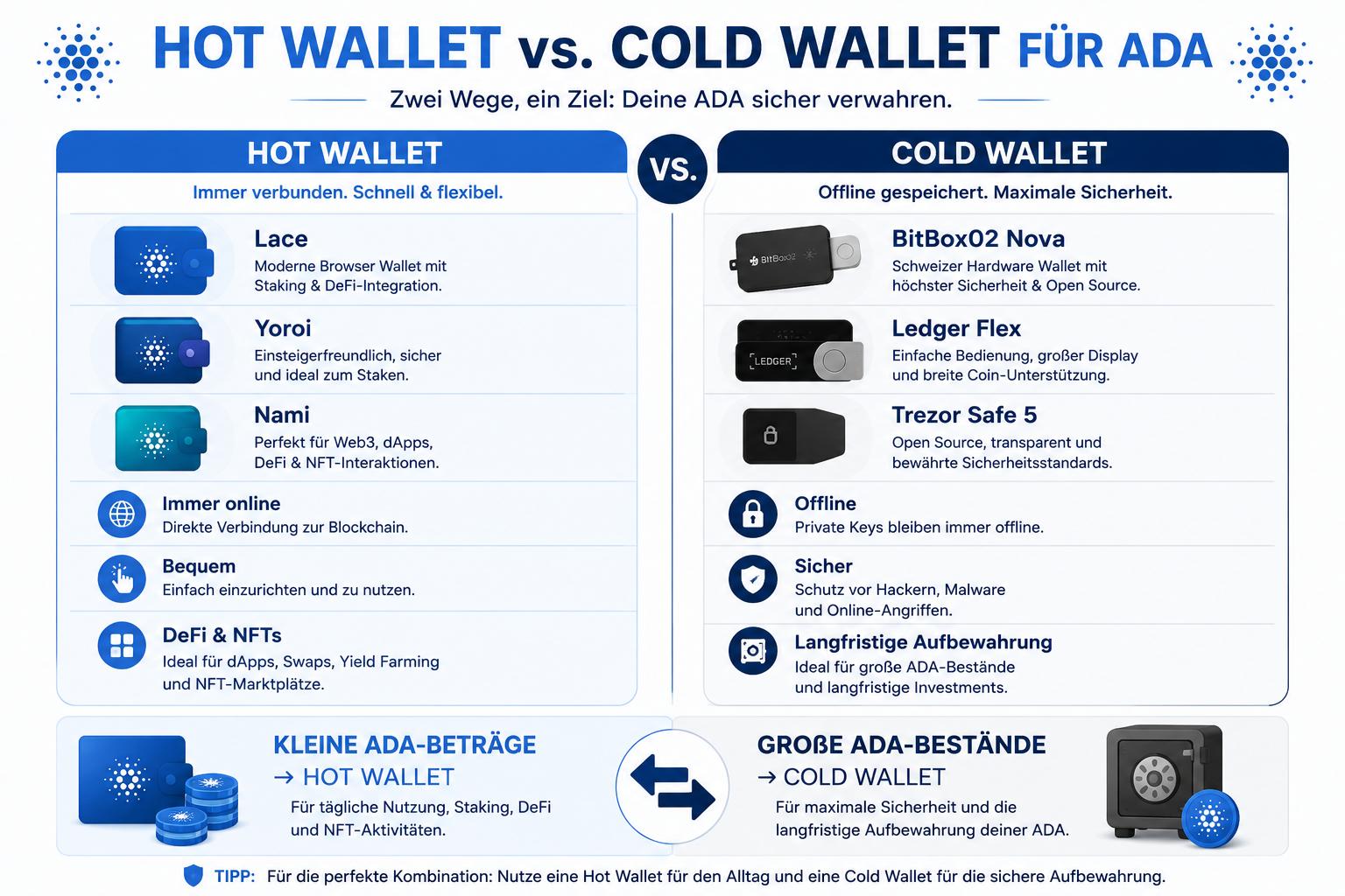 Infografik zum Vergleich von Cardano Hot Wallets und Cold Wallets mit Lace, Yoroi, Nami, BitBox02 Nova, Ledger Flex und Trezor Safe 5 sowie den Unterschieden bei Sicherheit, Komfort und Aufbewahrung.