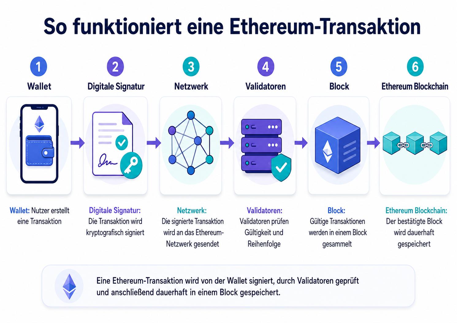Alt Tag:Ablauf einer Ethereum Transaktion von Wallet über Validatoren bis zur Blockchain