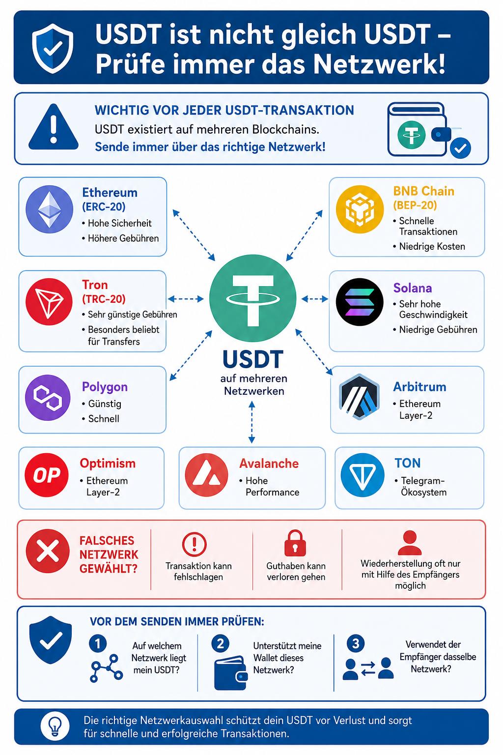 Infografik zeigt die wichtigsten USDT-Netzwerke wie Ethereum, Tron, Solana und BNB Chain sowie die Risiken einer falschen Netzwerkauswahl