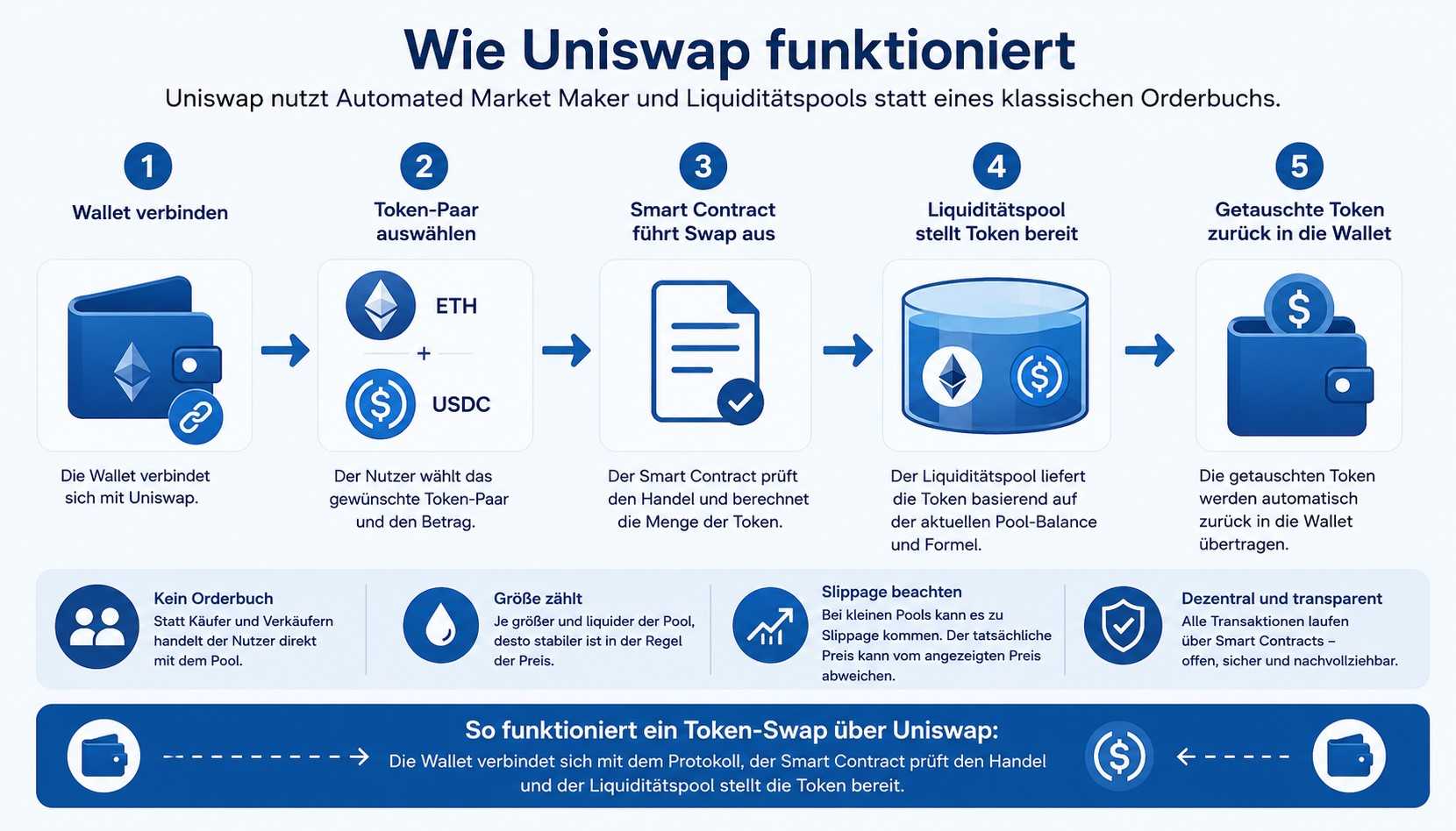 Uniswap Swap Ablauf