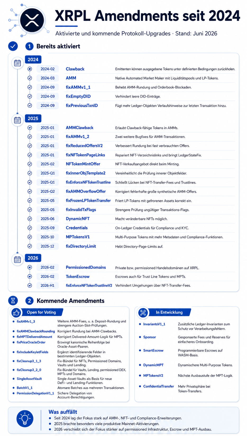 XRP Ledger Amendments seit 2024