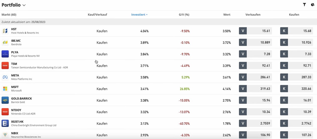 eToro Portfolio mit Aktienübersicht, Performance, Investitionsanteilen sowie Kauf- und Verkaufskursen.