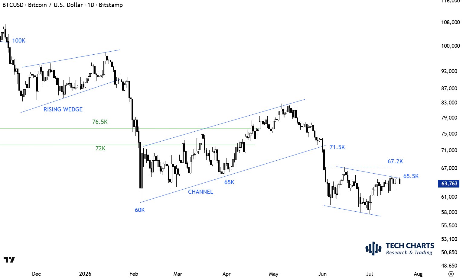 BTCUSD Tageschart Analyse