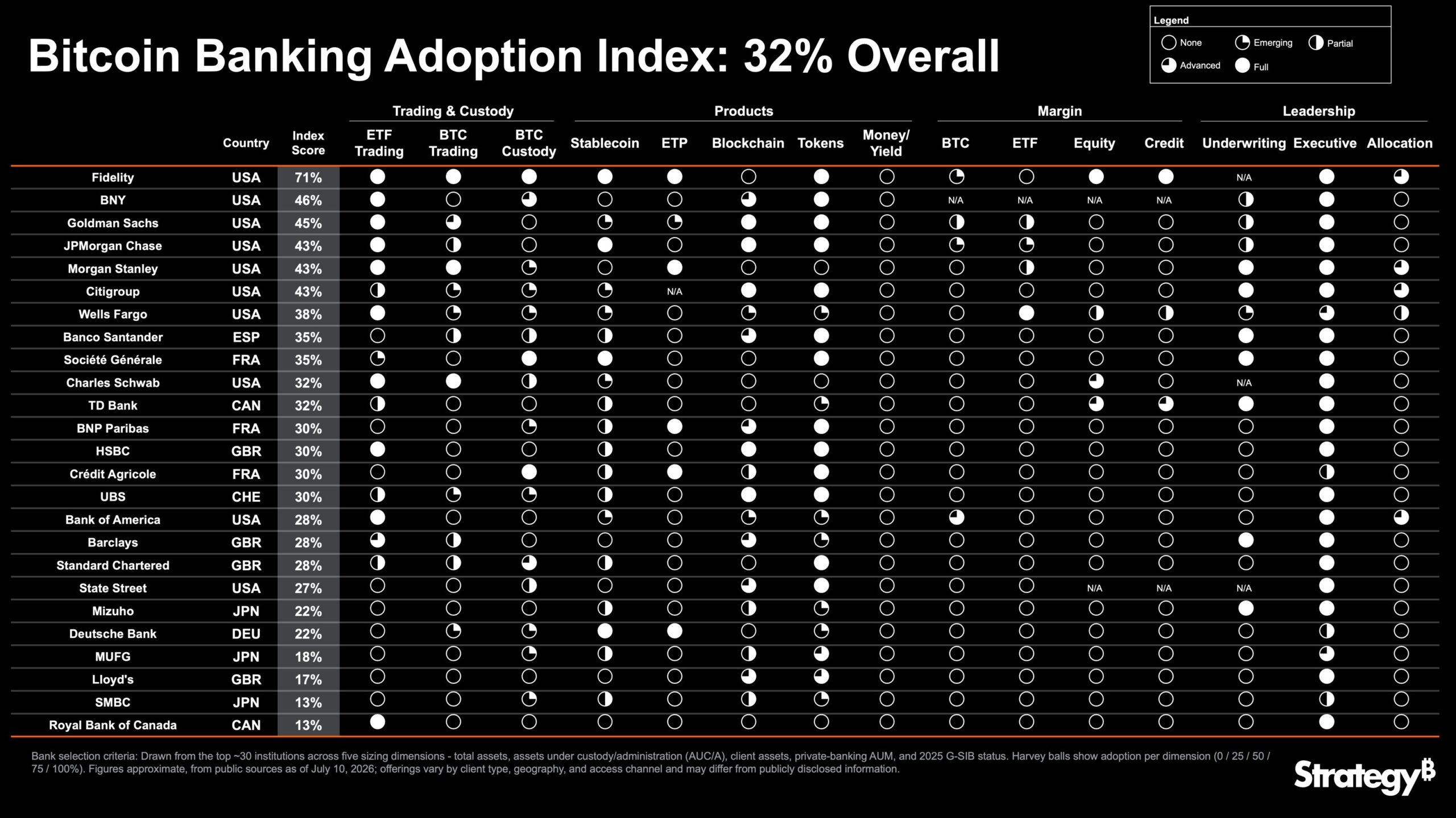 Bitcoin Banking Adoption Index von Strategy: Santander erreicht 35 Prozent, Fidelity führt mit 71 Prozent.
