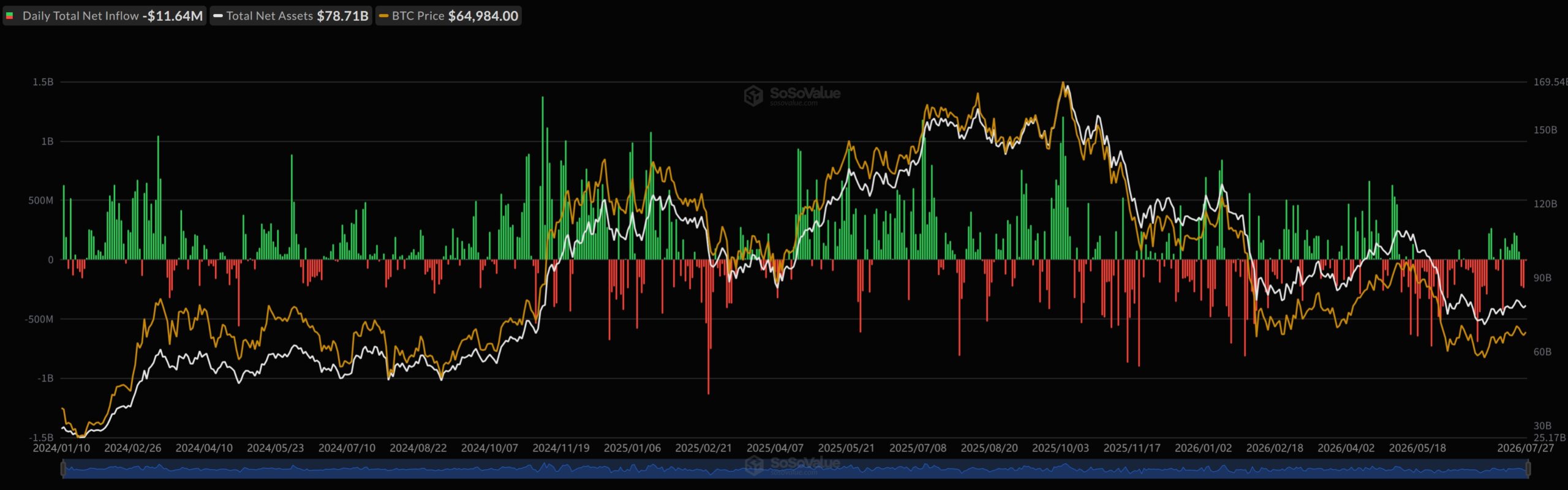 Zeitreihe der US-Spot-Bitcoin-ETFs von Januar 2024 bis Juli 2026 mit täglichen Nettozuflüssen und -abflüssen, Gesamtvermögen und Bitcoin-Kurs. Am 27. Juli 2026 lagen die Nettoabflüsse bei 11,64 Millionen US-Dollar.
