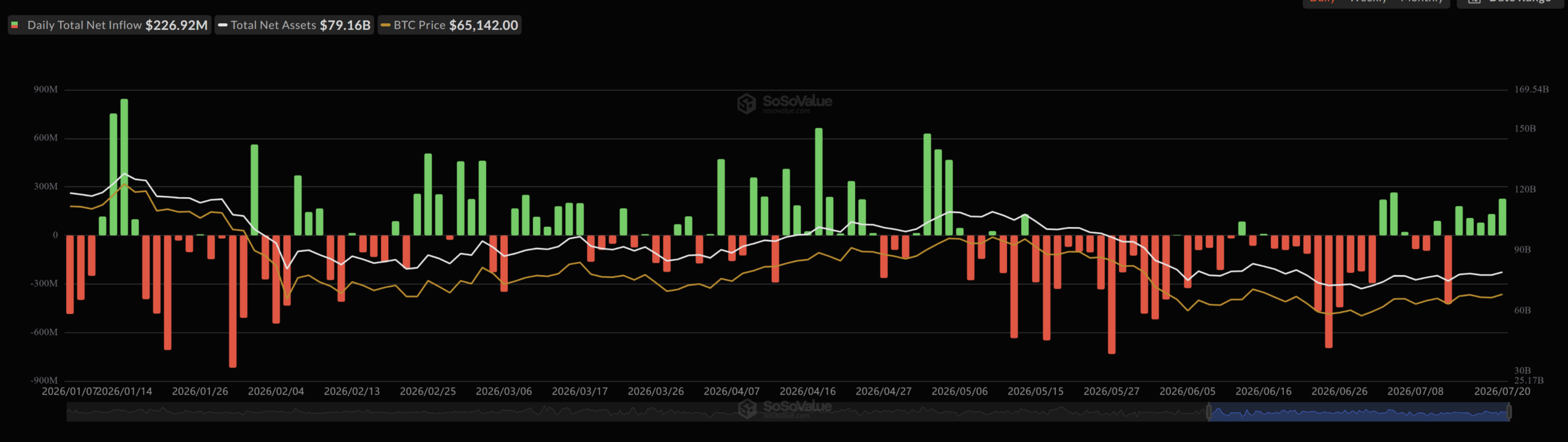 Tägliche Bitcoin ETF Zu-und Abflüsse