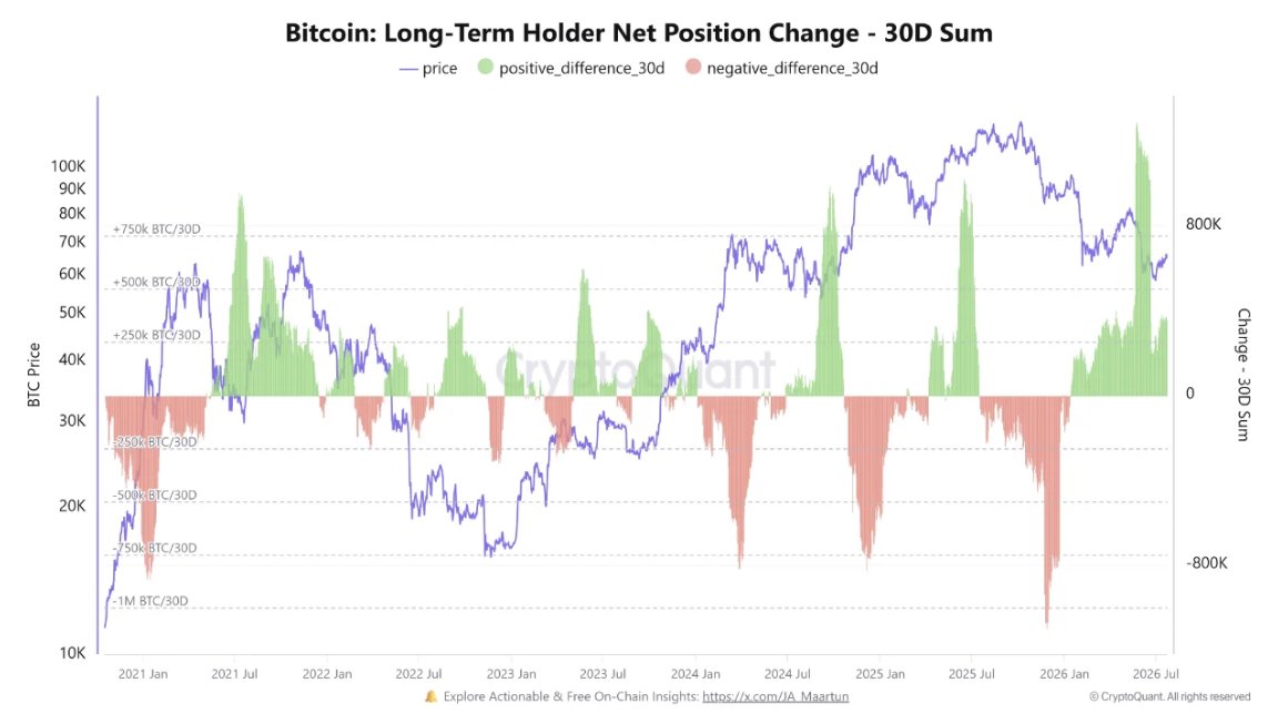 Bitcoin Langzeithalter Netto-Positionsänderungen 30 Tage