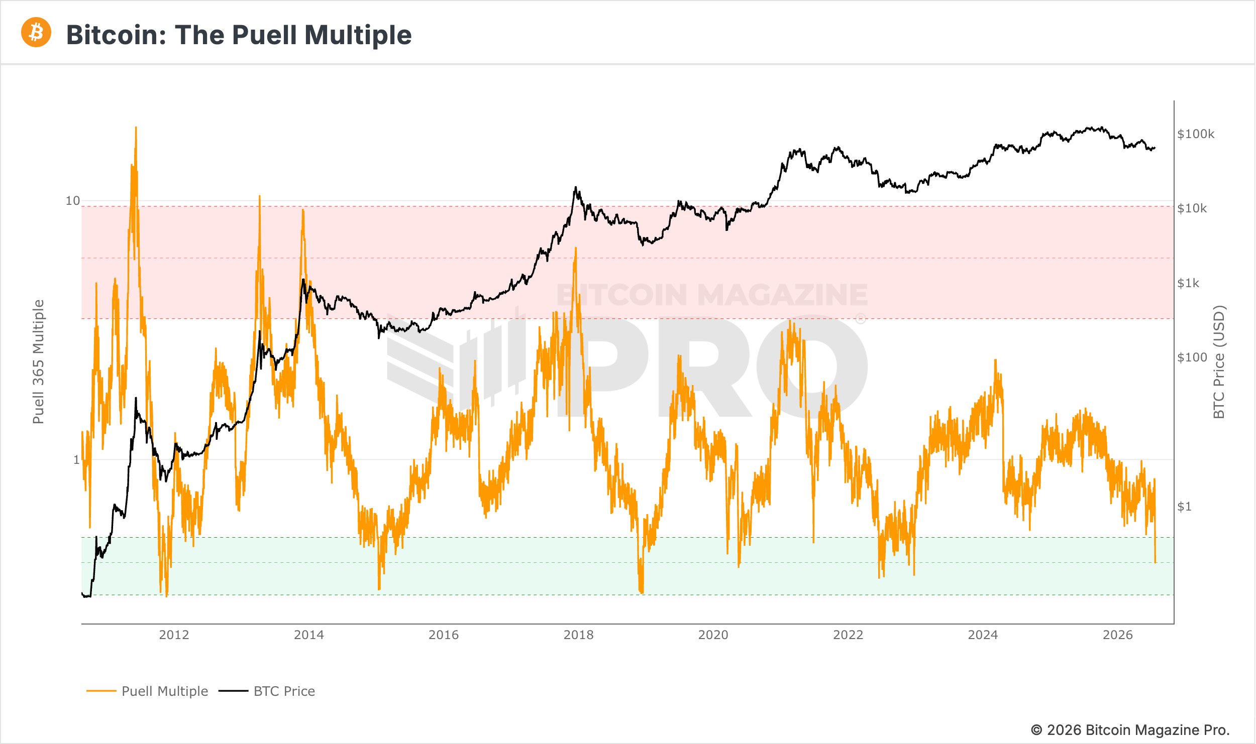 Bitcoin Puell Multiple