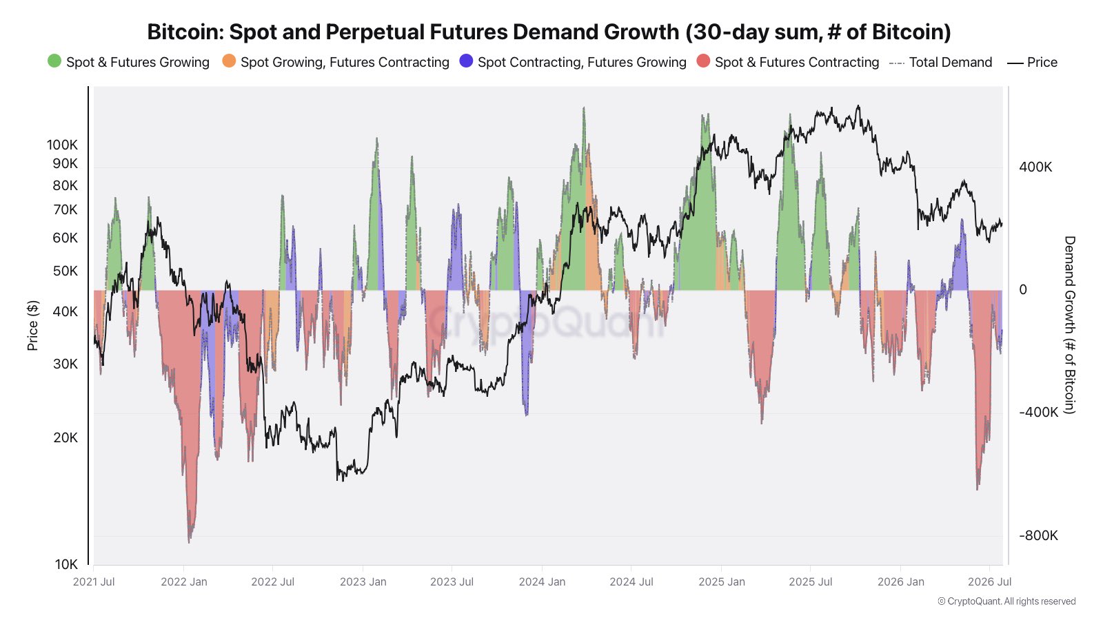 Bitcoin Spot-und Futures-Nachfragewachstum 30 Tage Summe