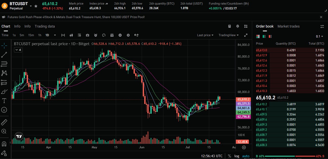 Bitget Futures-Handelsoberfläche mit BTCUSDT-Chart, Orderbuch und aktuellen Bitcoin-Futures-Kursen.