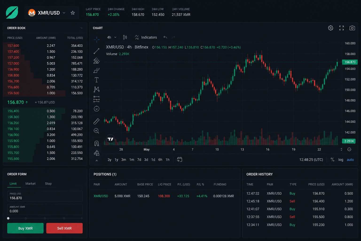 Bitfinex Monero XMR USD Handelsansicht