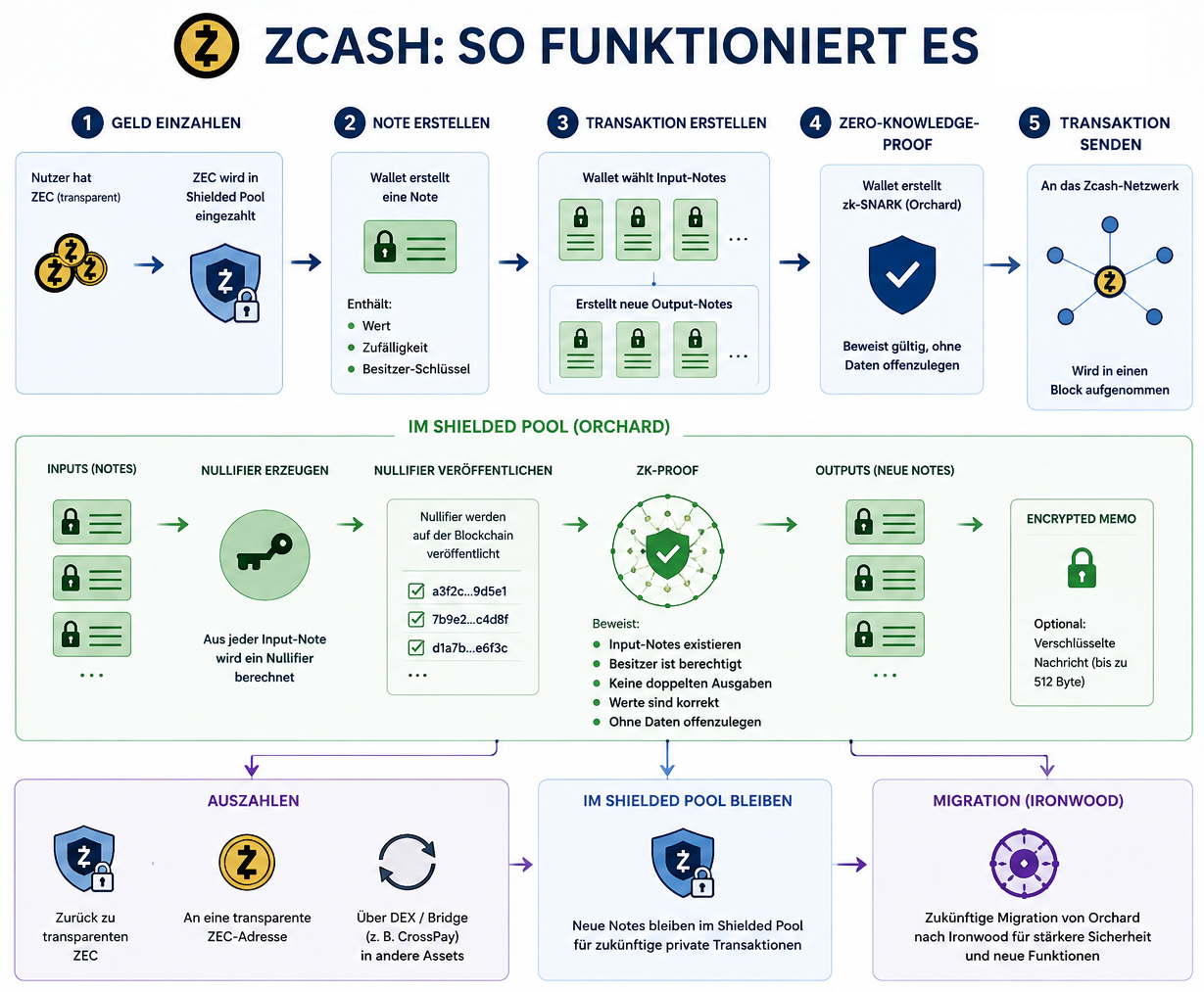 Infografik zur Funktionsweise von Zcash mit zk-SNARKs, Shielded Pools, Notes, Nullifiern und privaten ZEC-Transaktionen.