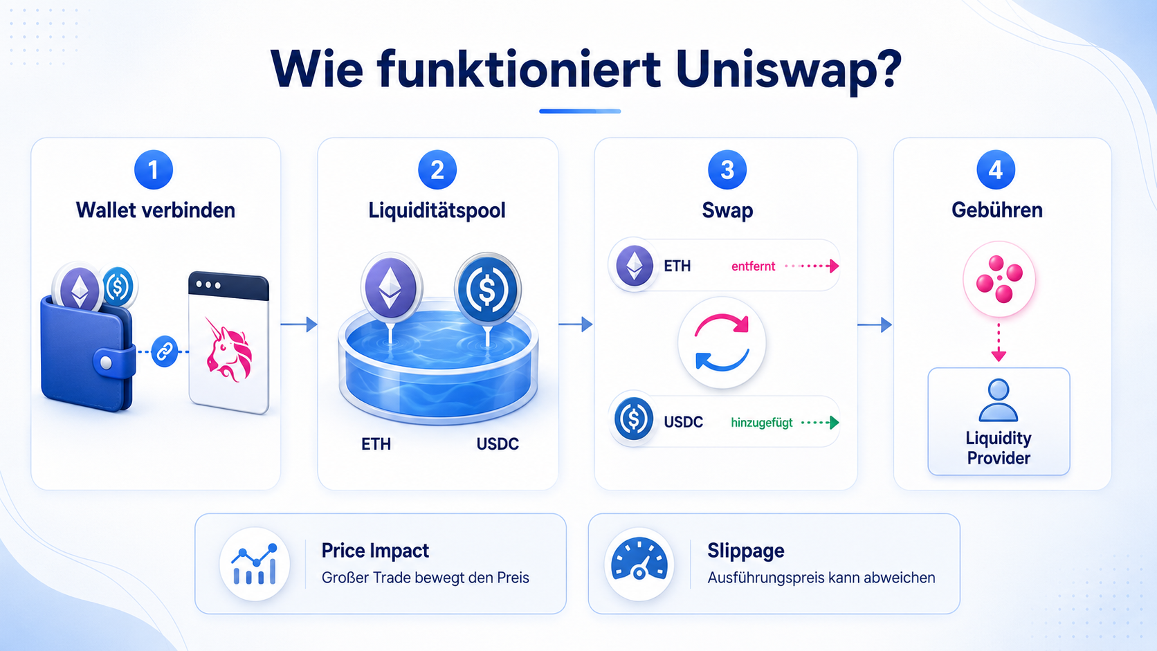 Wie funktioniert Uniswap