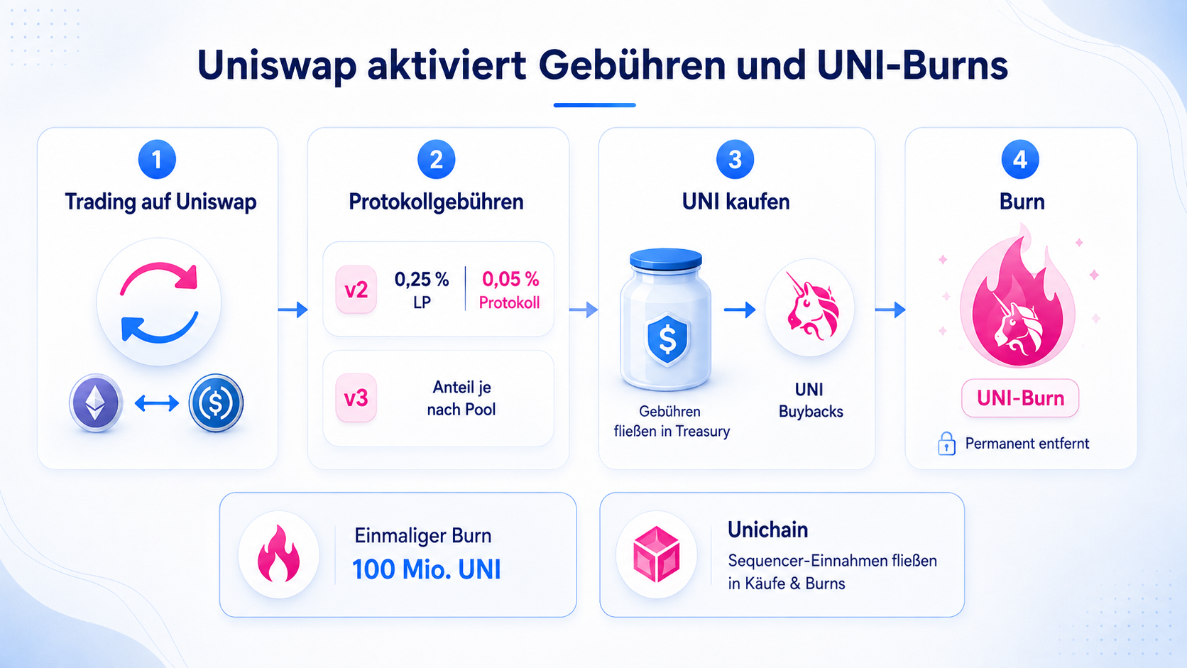 Uniswap Gebühren und UNI-Burns