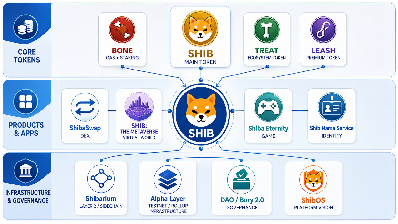 Was ist Shiba Inu: Vorstellung des gesamten Ökosystems