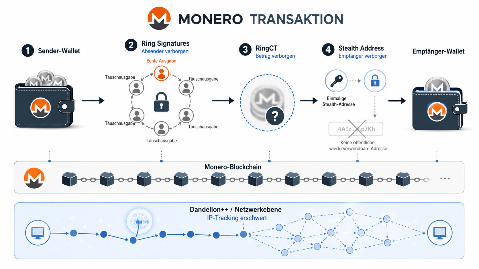 Wie funktioniert eine Monero-Transaktion