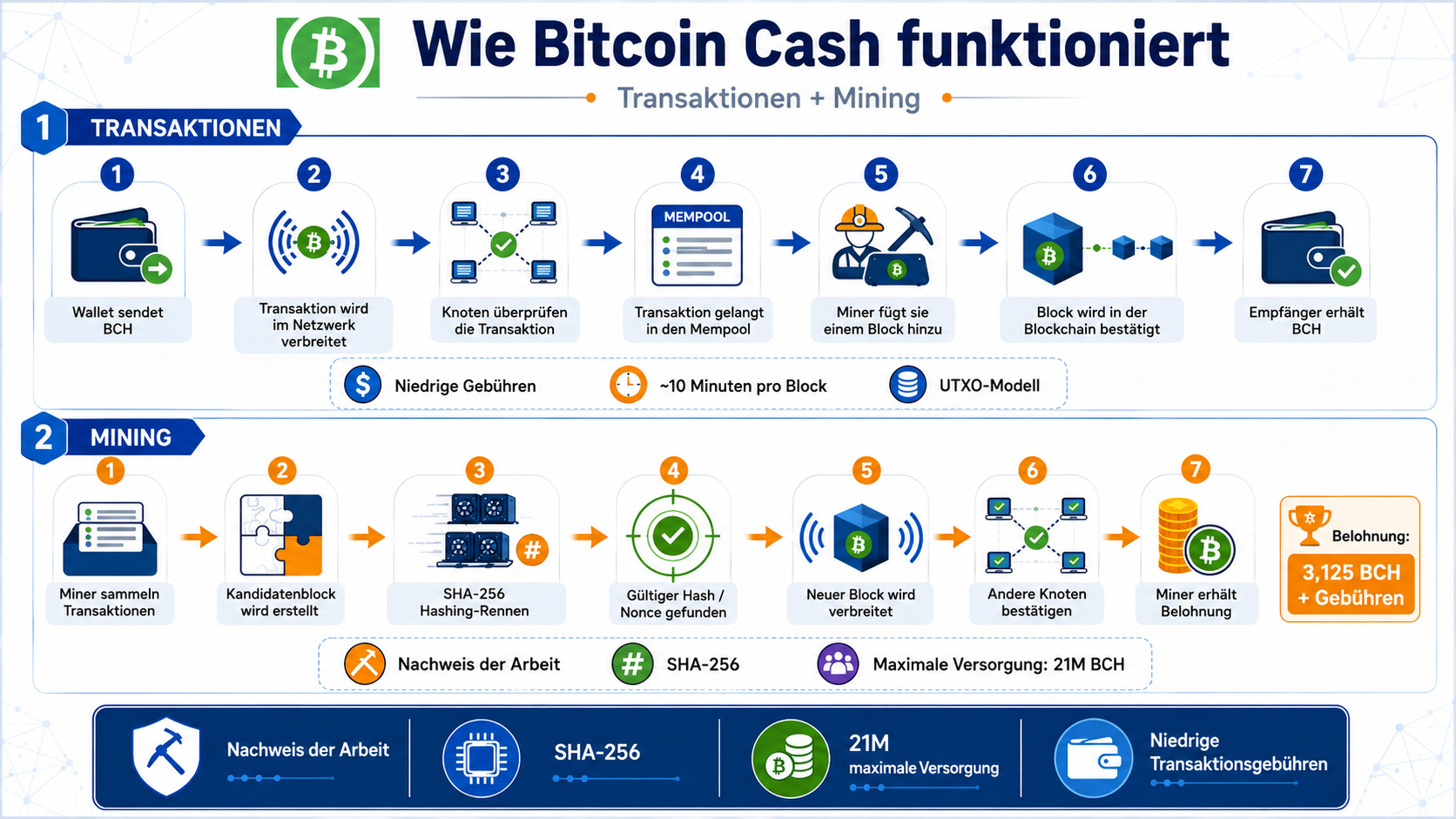 Wie funktioniert Bitcoin Cash BCH