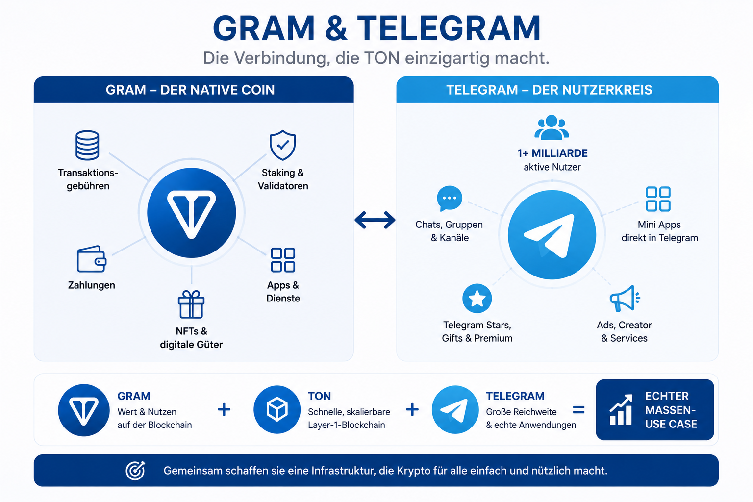 Gram und Telegram Verbindung