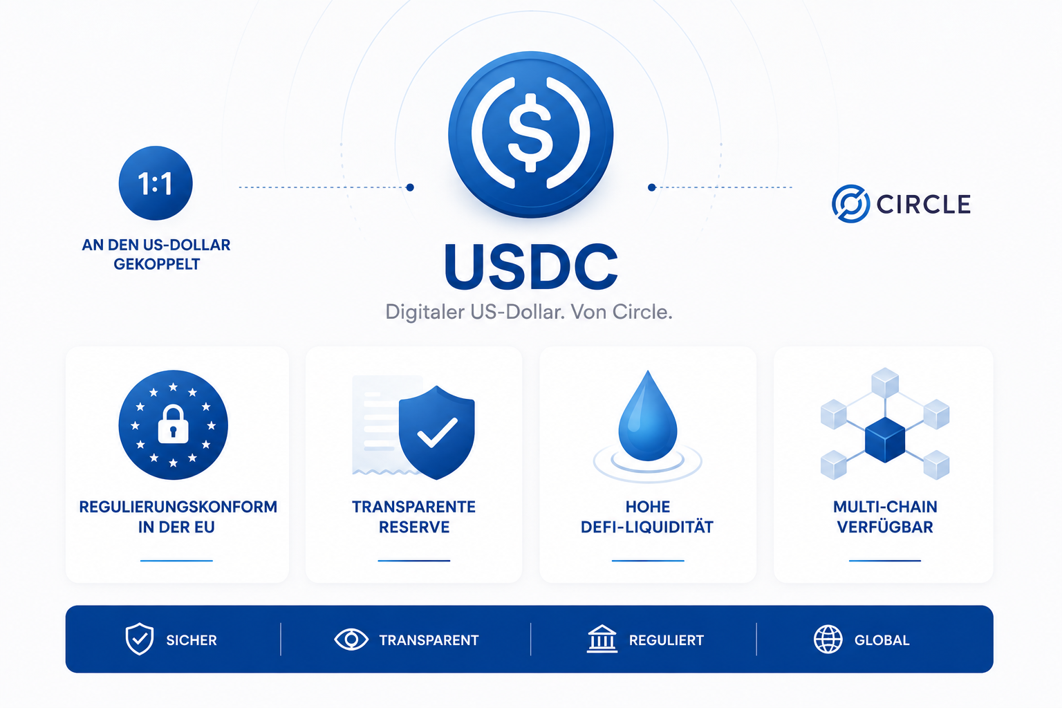 Infografik zu USDC mit Dollarbindung, transparenten Reserven, MiCA-Konformität, DeFi-Liquidität und Multi-Chain-Unterstützung