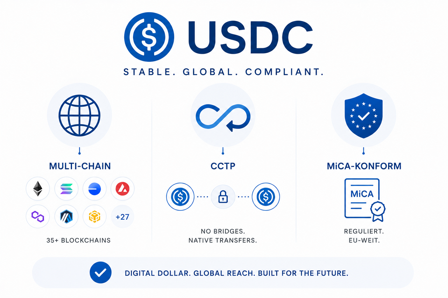 USDC Infografik mit Multi-Chain-Unterstützung, CCTP und MiCA-Konformität