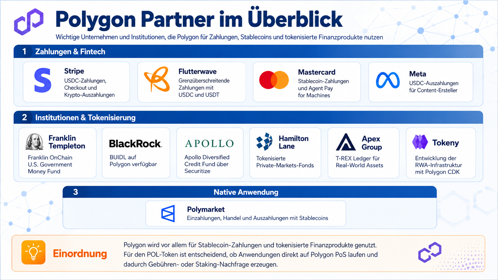 Polygon-Partner wie Stripe, Mastercard, Meta, BlackRock und Franklin Templeton im Überblick
