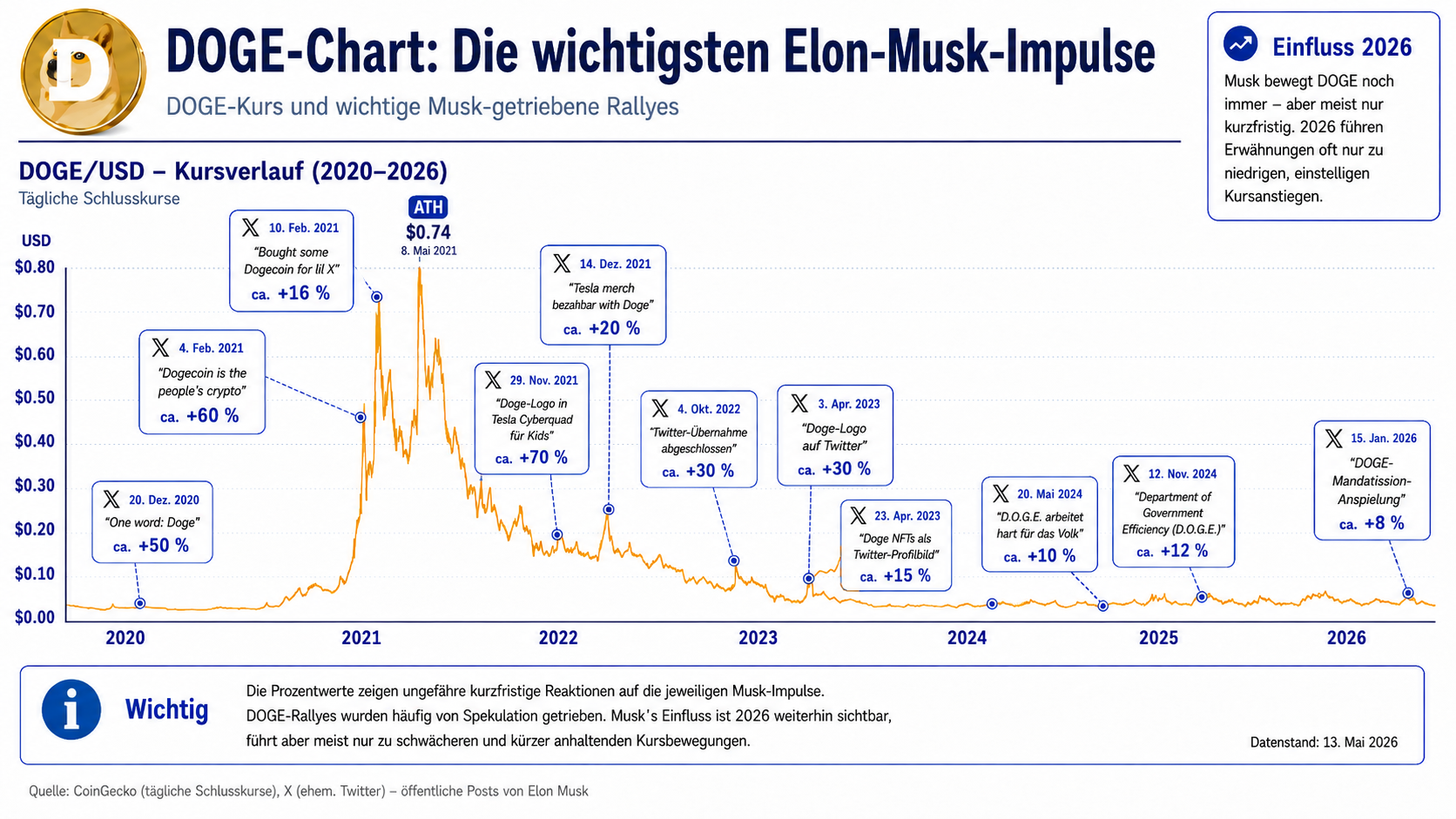 Einfluss von Elon Musk auf den Dogecoin-Kurs