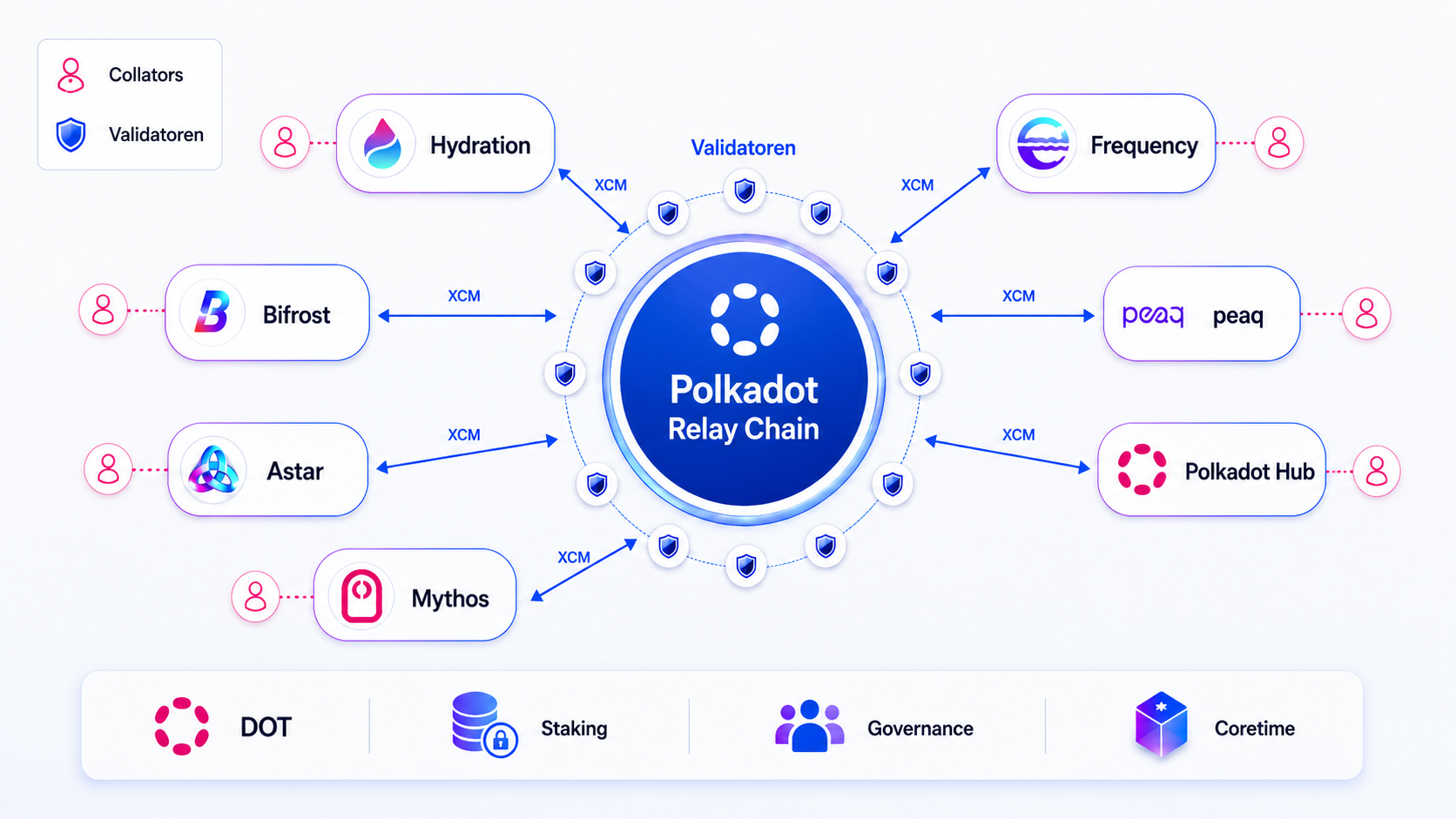 Vereinfachte Darstellung der Polkadot-Architektur