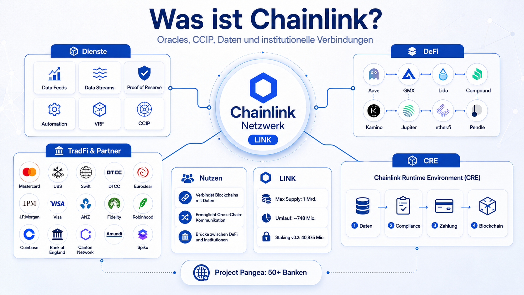 Was ist Chainlink- eine Übersicht über das Ökosystem