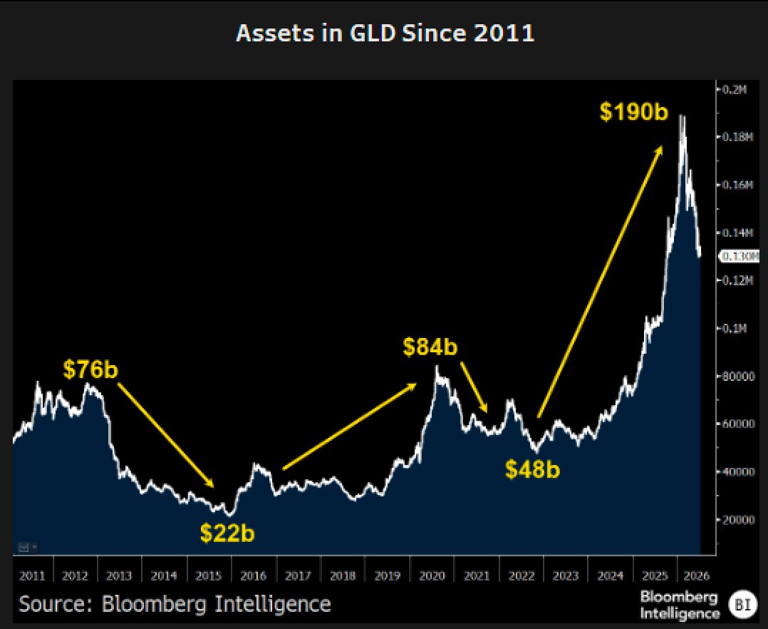Entwicklung des Gold ETFs seit Start
