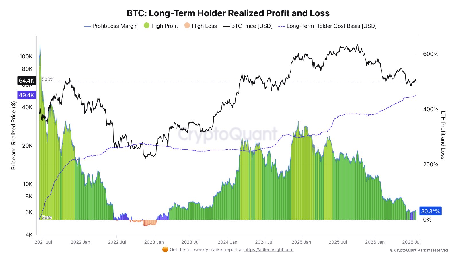 Bitcoin Langeithalter: Realisierte Gewinne und Verluste