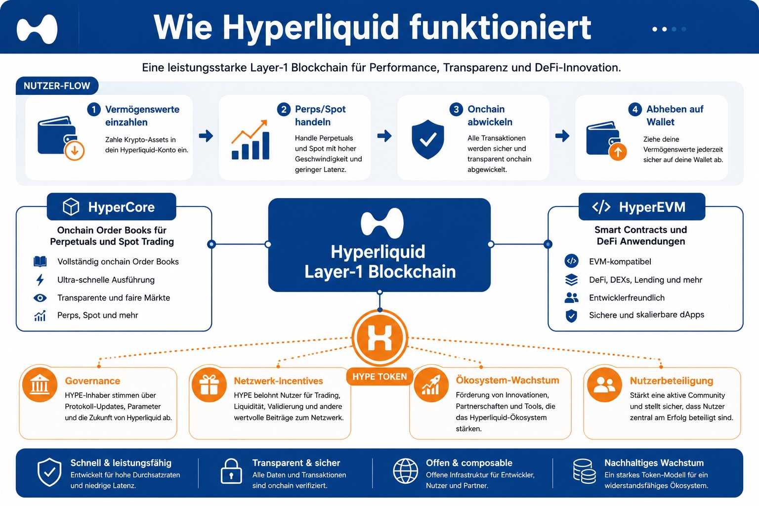 Hyperliquid Architektur und HYPE Token Infografik