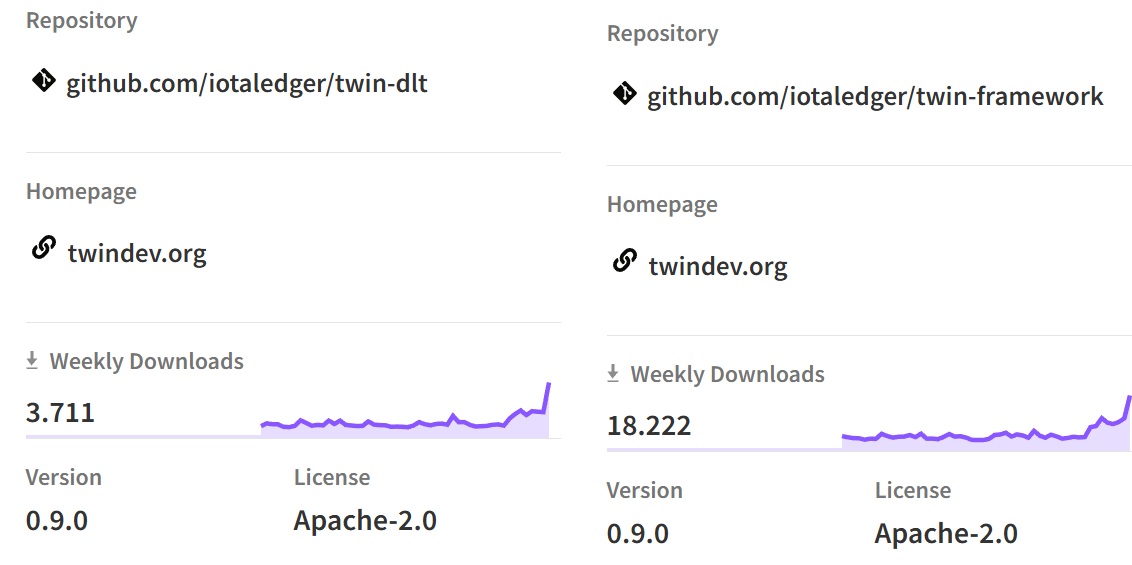 npm-Downloadzahlen des TWIN-Pakets dlt-iota für die IOTA-Integration