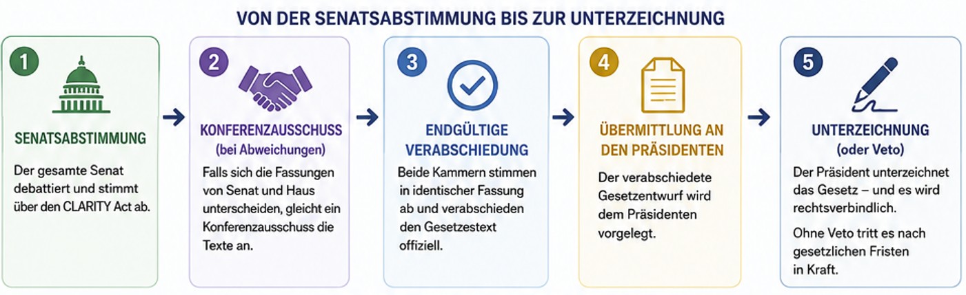 Infografik zum Gesetzgebungsverfahren des CLARITY Act von der Senatsabstimmung bis zur Unterzeichnung durch den Präsidenten.