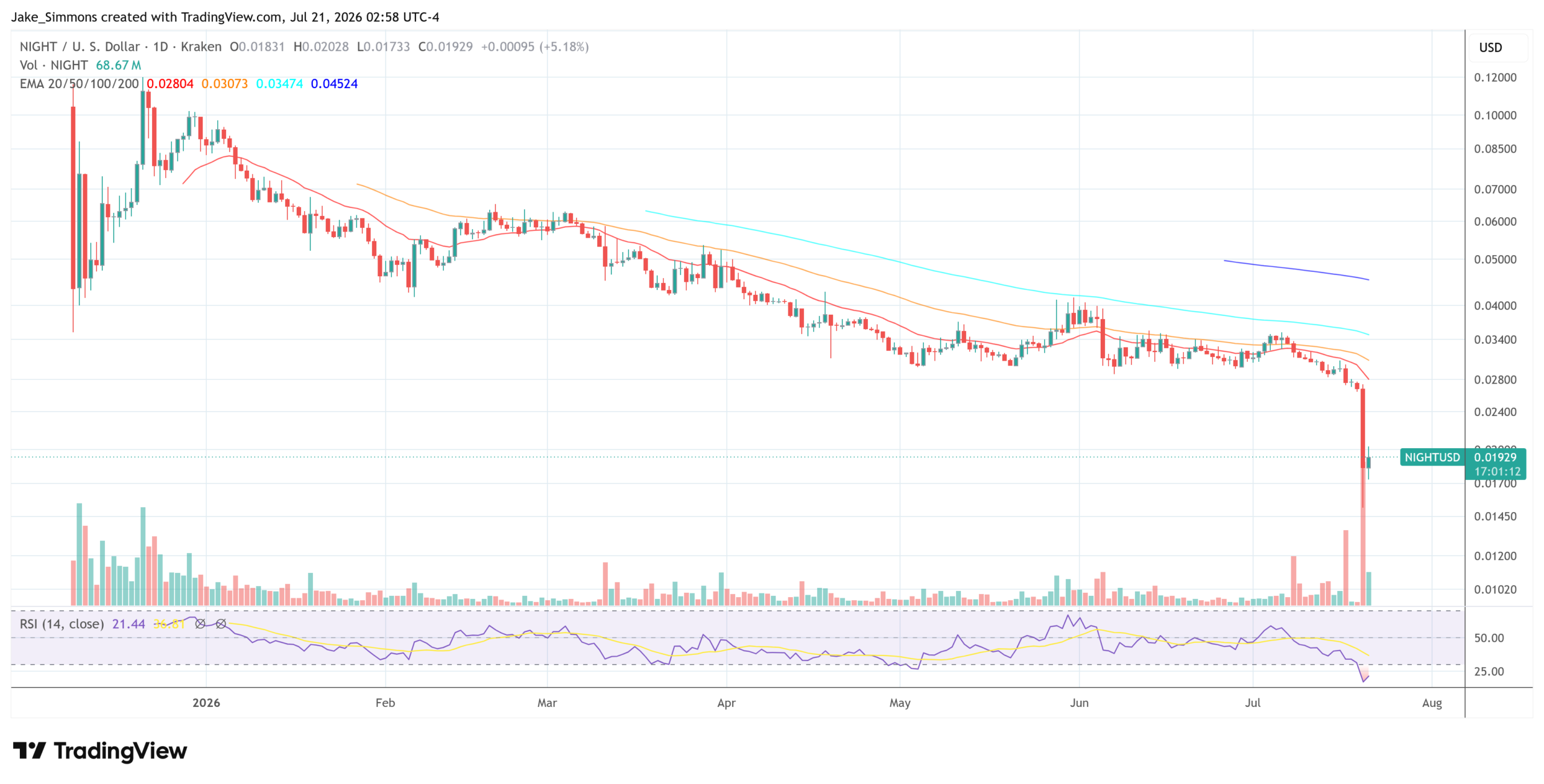 NIGHT Kurs-Chart
