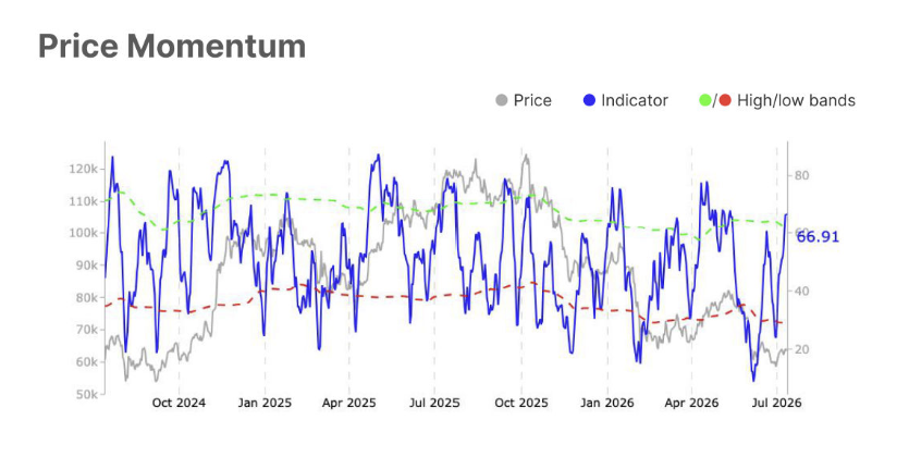 Price Momentum