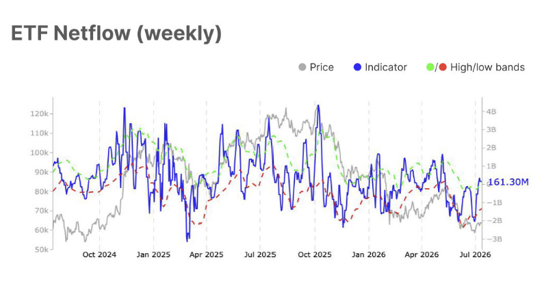 Spot Bitcoin ETF Mittelströme