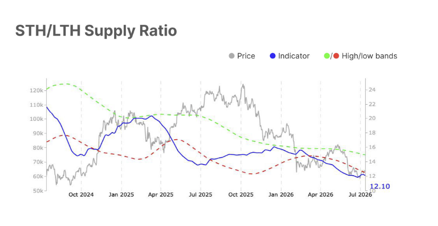 STH/LTH Supply Ratio