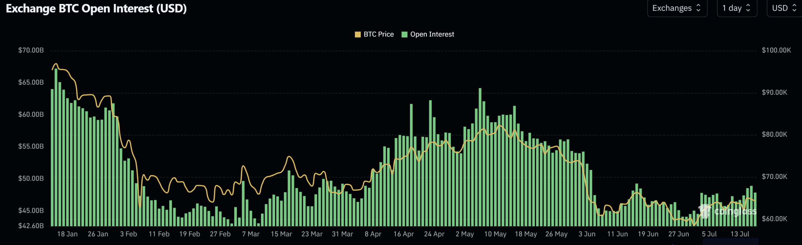 Bitcoin Open Interest (USD)