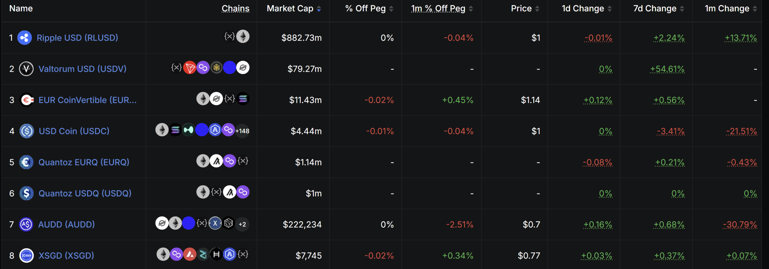 Die Top-Stablecoins auf dem XRP Ledger