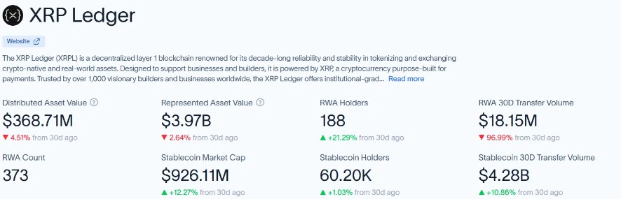 XRP-Ledger-Dashboard mit Kennzahlen zu Real-World Assets und Stablecoins, darunter 926,11 Mio. US-Dollar Stablecoin-Marktkapitalisierung und 4,28 Mrd. US-Dollar Transfervolumen.