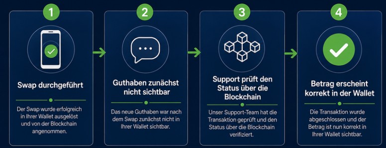 Ablaufdiagramm einer gelösten Support-Anfrage nach einer verzögerten Krypto-Swap-Transaktion mit vier Schritten vom Swap bis zur korrekten Anzeige des Betrags in der Wallet.