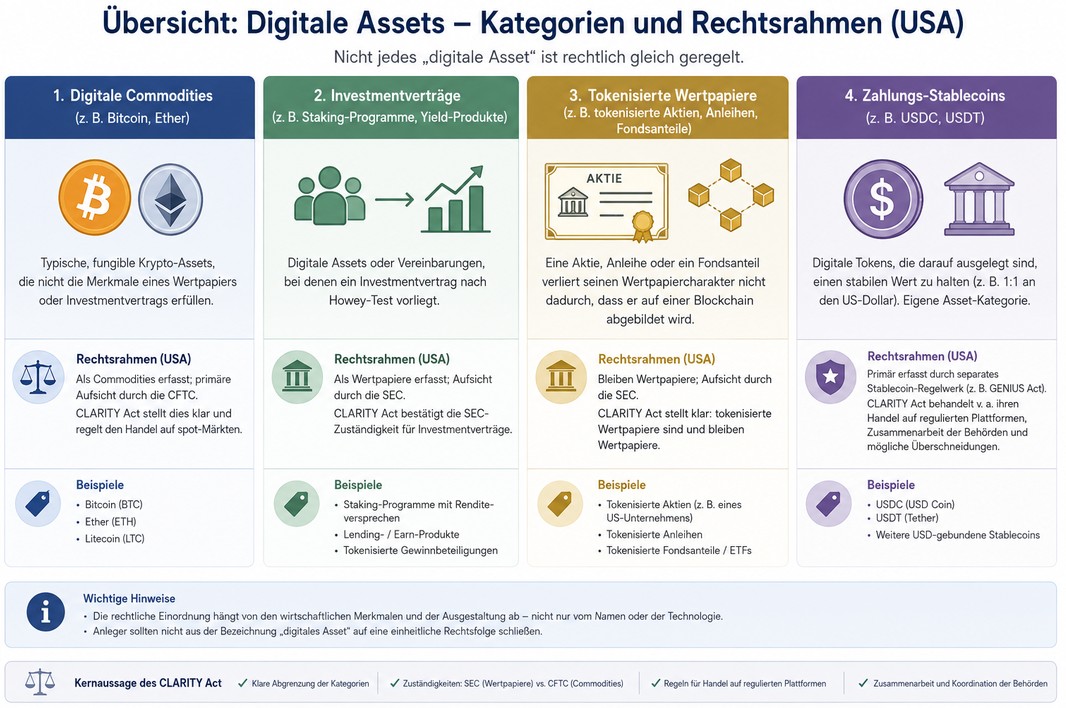 Infografik zur Einteilung digitaler Assets und deren regulatorischer Einordnung nach dem CLARITY Act in den USA.