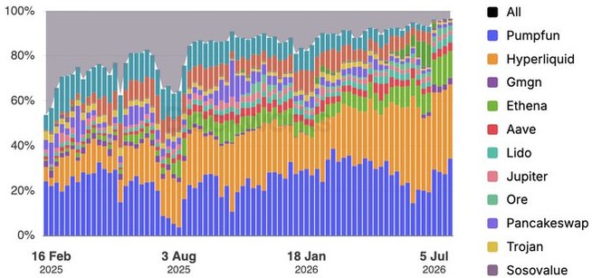 Gestapeltes Balkendiagramm zur Umsatzverteilung großer Krypto-Apps und -Protokolle von Februar 2025 bis Juli 2026.