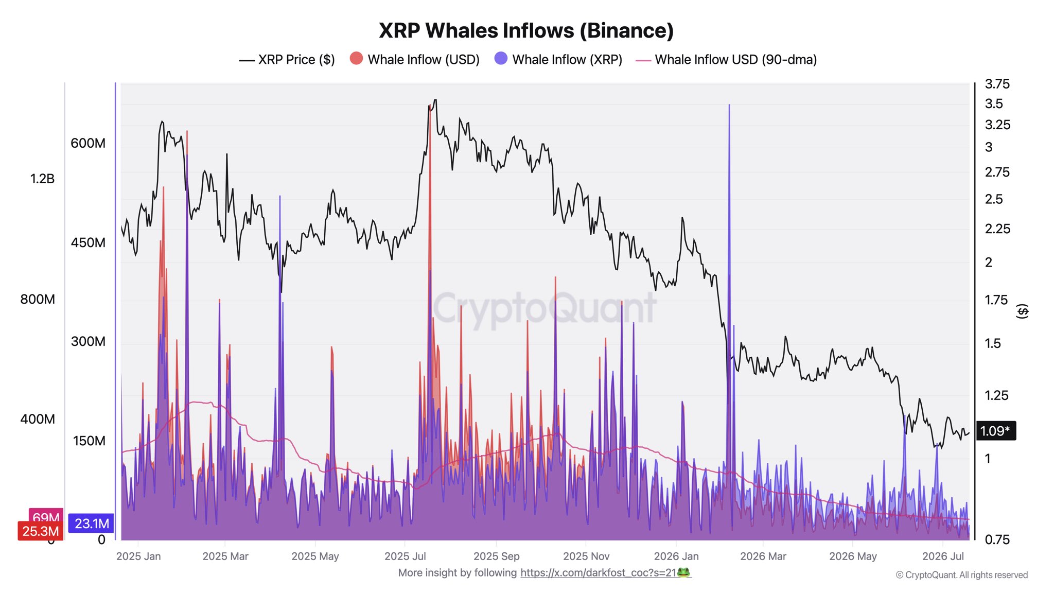 XRP Wal-Zuflüsse auf Binance