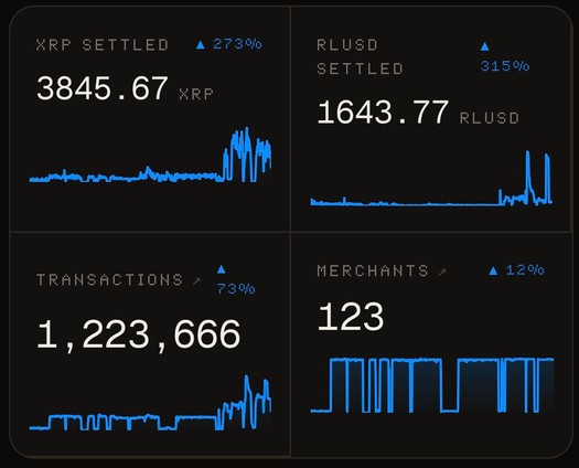 Dashboard zu x402-Zahlungen auf dem XRP Ledger mit 3.849,24 XRP, 1.643,94 RLUSD, 1.224.525 Transaktionen und 123 Händlern