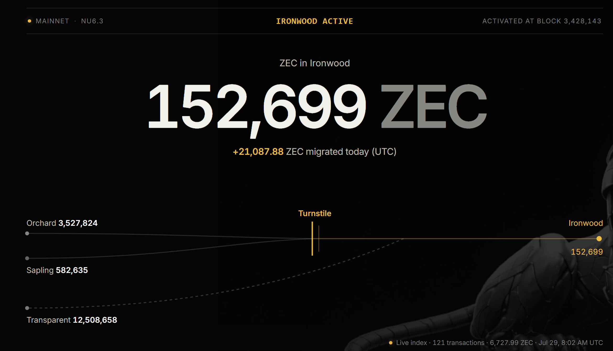 Zcash Ironwood Migrationsdaten