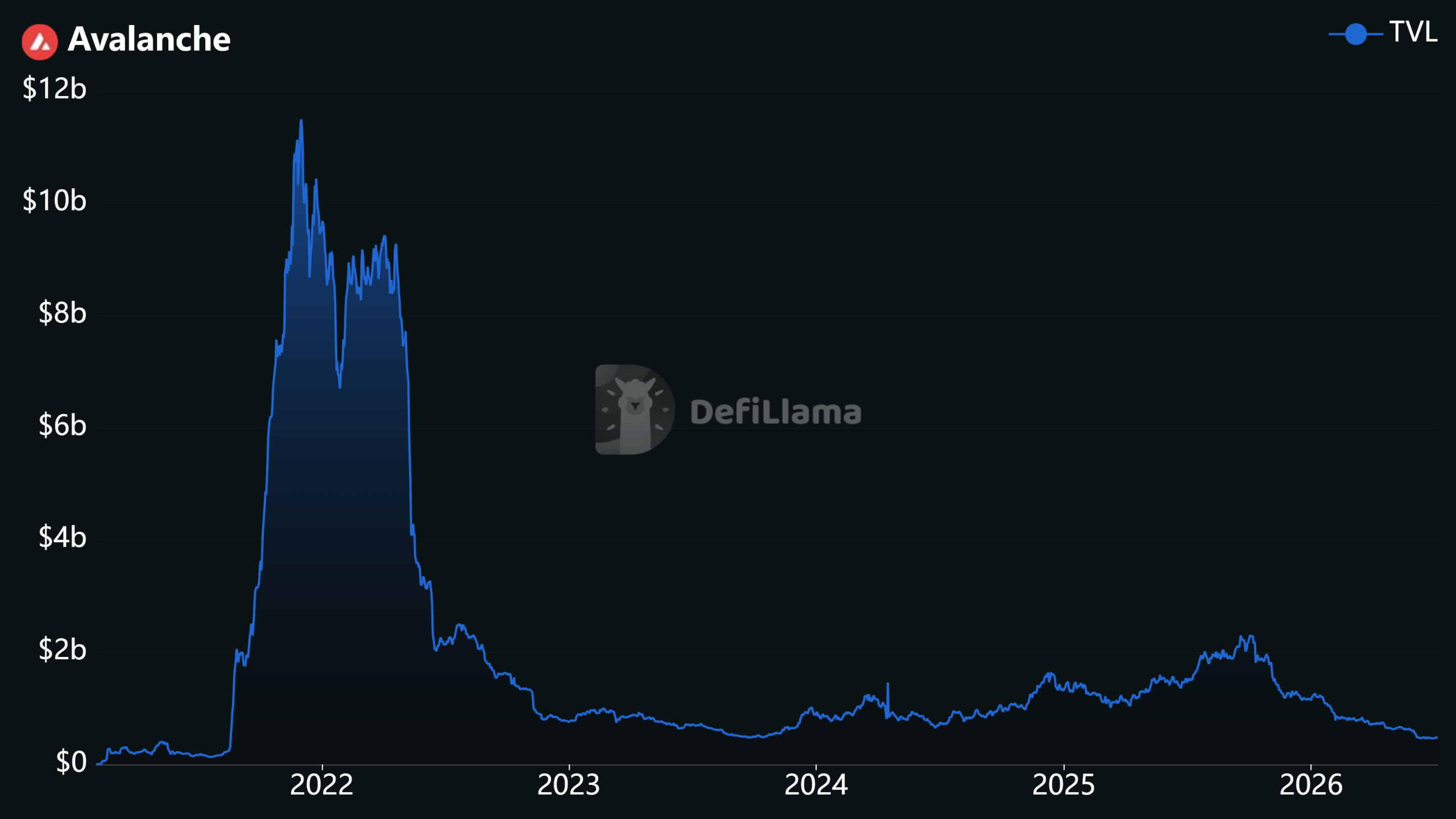 Avalanche TVL-Chart von DefiLlama
