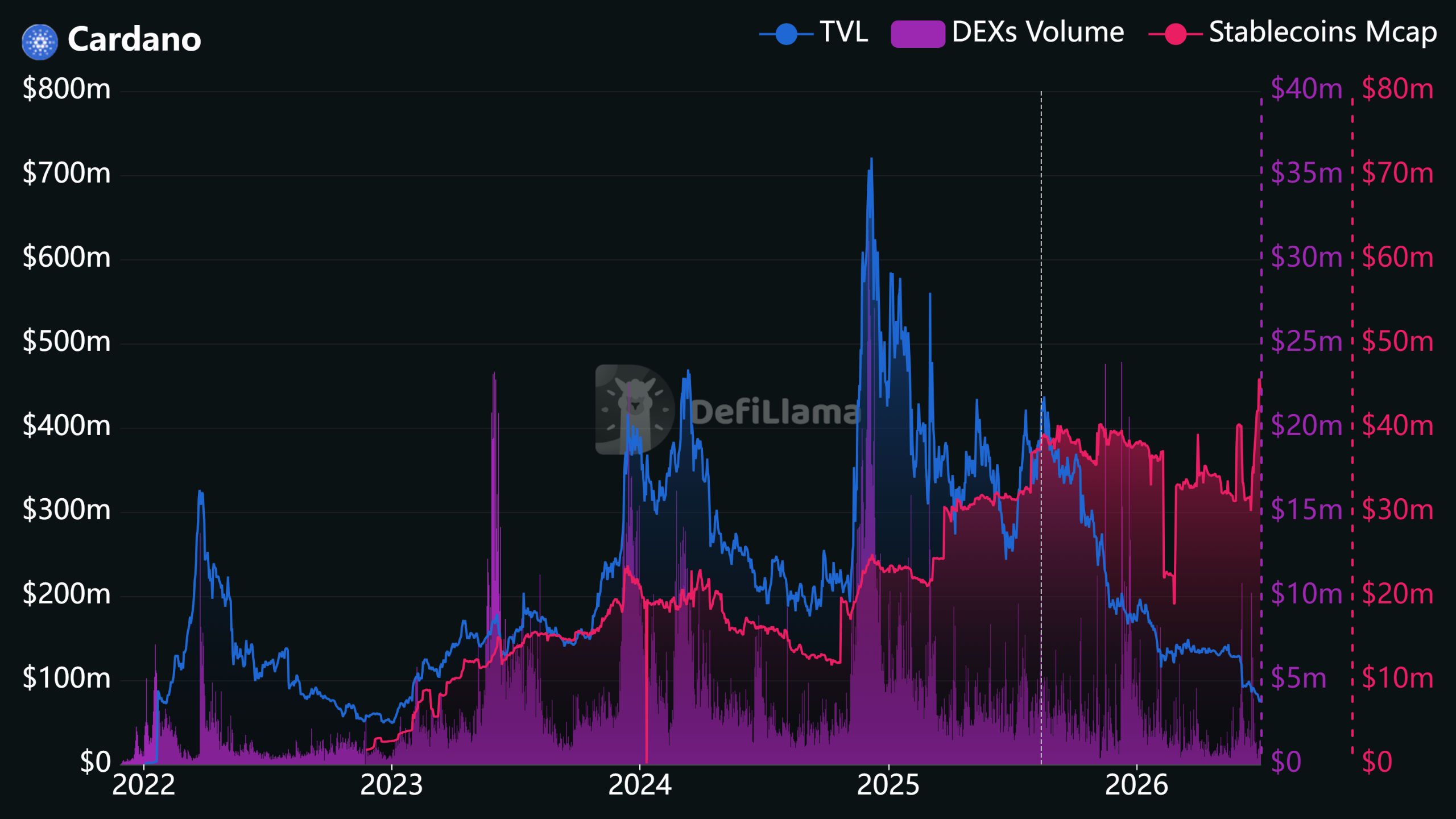 Cardano-Daten: TVL, Stablecoin-Marktkapitalisierung und DE-Volumen von DefiLlama